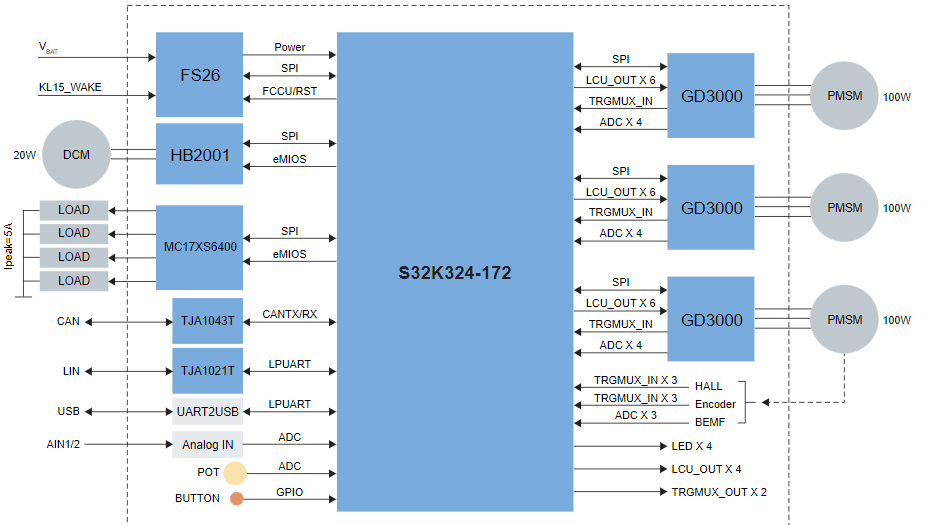 Blockdiagramm - NXP Semiconductors MCTPTX1AK324 Referenzdesign-Board